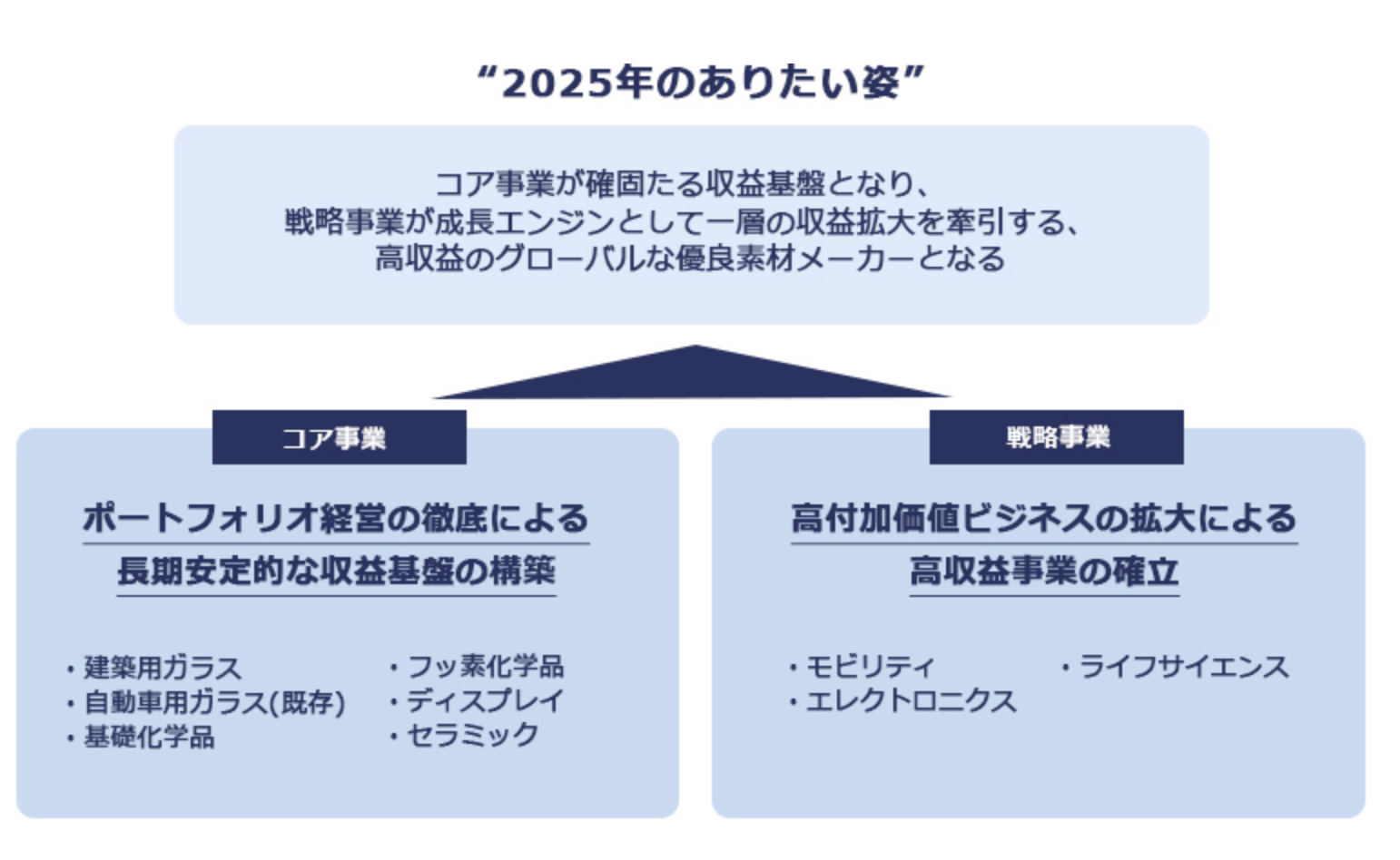 ガラス最大手AGCの長期戦略（〜2025） ドイツビジネスコンサルティング