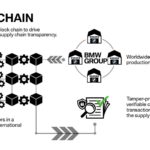 blockchain-bmw-supplychain