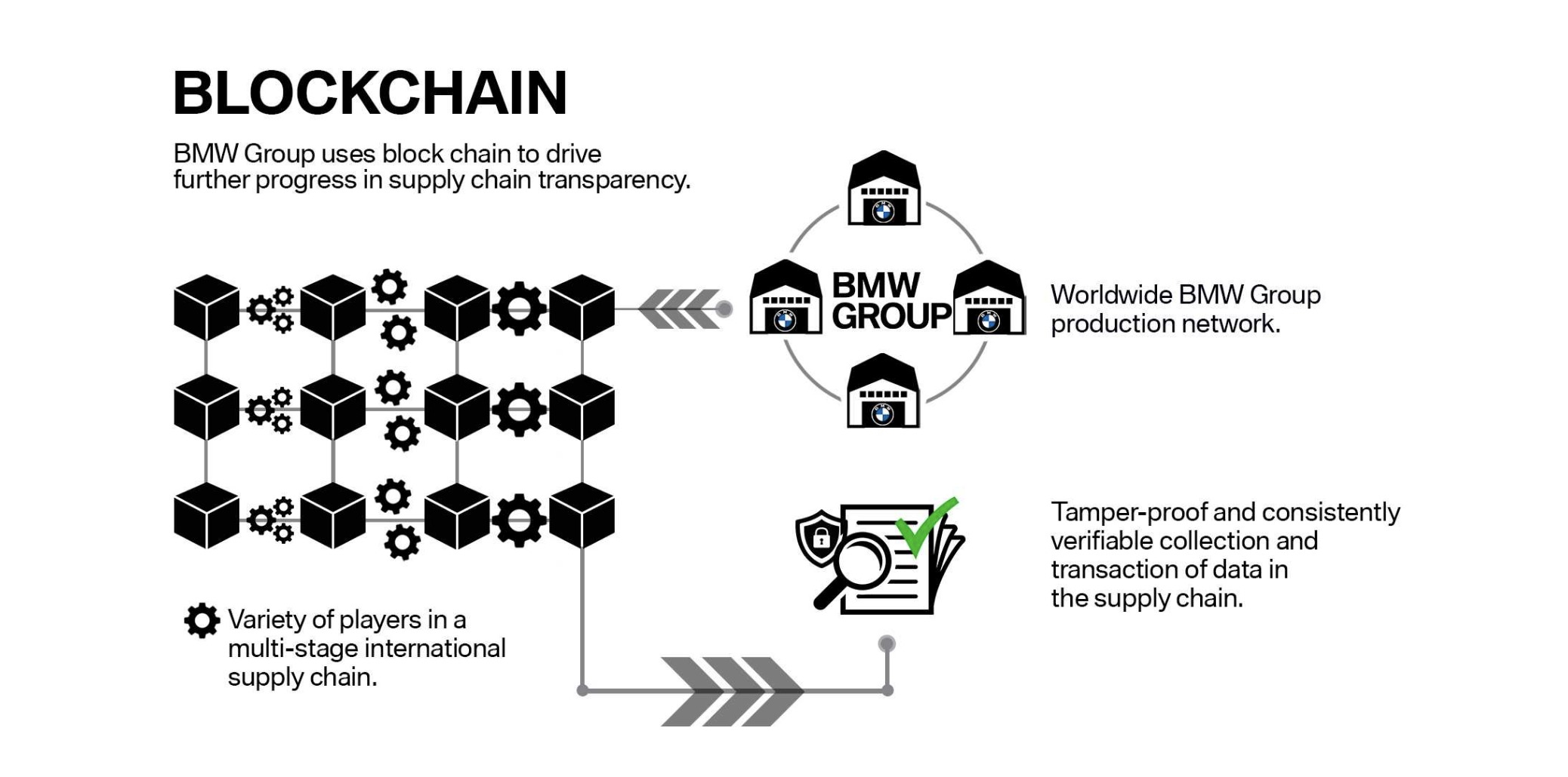 blockchain-bmw-supplychain